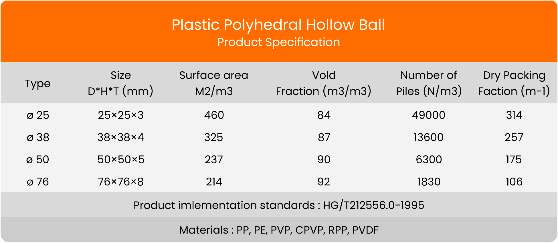 Plastic Polyhedral Hollow Ball Biomedia Spec ลูกมีเดีย