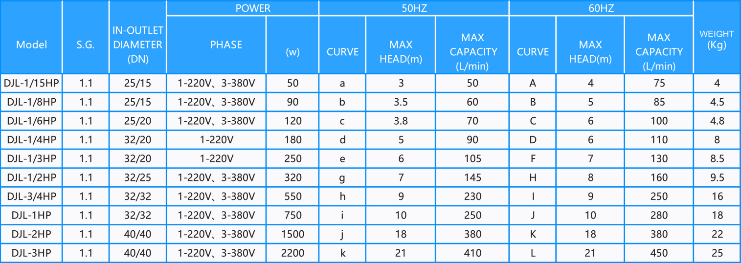 woo product chemicalpump djl spec